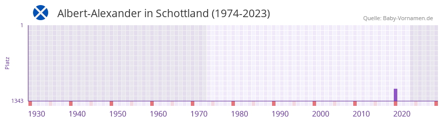 Albert-Alexander in der Vornamen-Hitliste von Schottland (1974-2023)