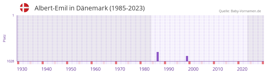 Albert-Emil in der Vornamen-Hitliste von Dnemark (1985-2023)