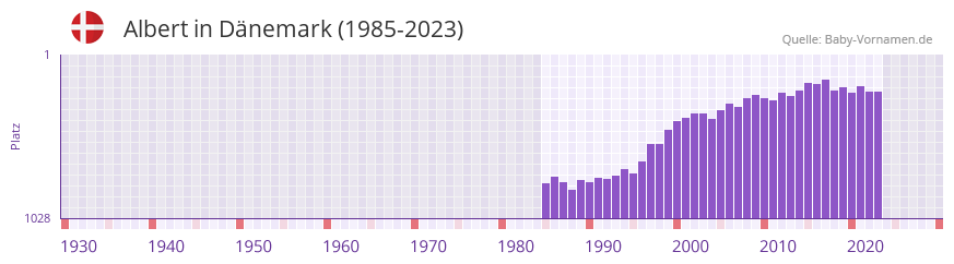 Albert in der Vornamen-Hitliste von Dnemark (1985-2023)