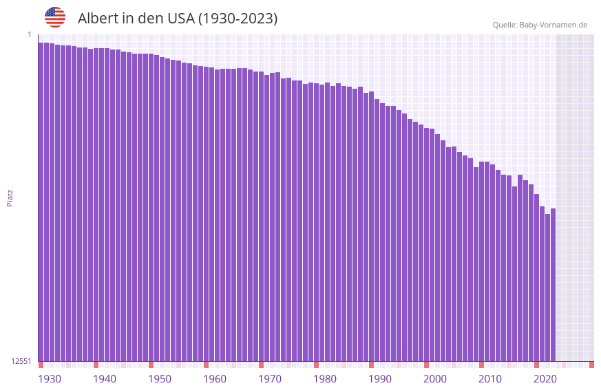 Albert in der Vornamen-Hitliste von den USA (1930-2023)