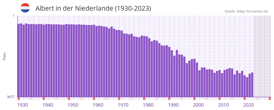 Albert in der Vornamen-Hitliste von der Niederlande (1930-2023)