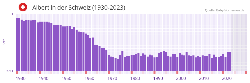 Albert in der Vornamen-Hitliste von der Schweiz (1930-2023)