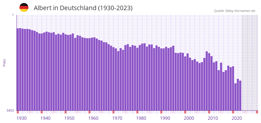 Albert in der Vornamen-Hitliste von Deutschland (1930-2023)