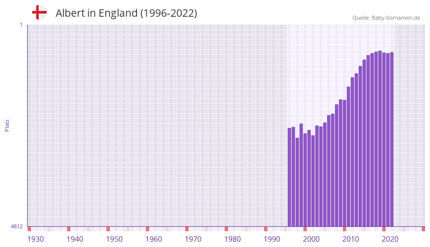 Albert in der Vornamen-Hitliste von England (1996-2022)