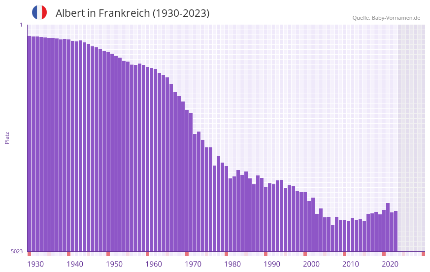 Albert in der Vornamen-Hitliste von Frankreich (1930-2023)