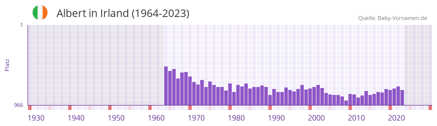 Albert in der Vornamen-Hitliste von Irland (1964-2023)