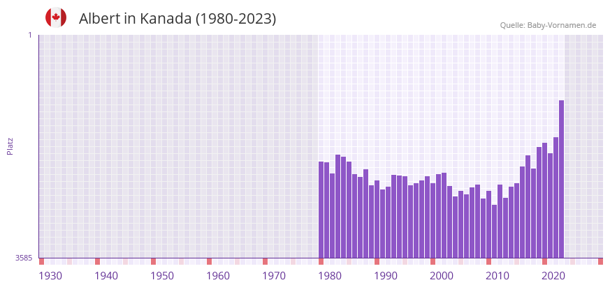 Albert in der Vornamen-Hitliste von Kanada (1980-2023)