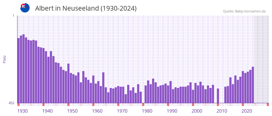 Albert in der Vornamen-Hitliste von Neuseeland (1930-2024)