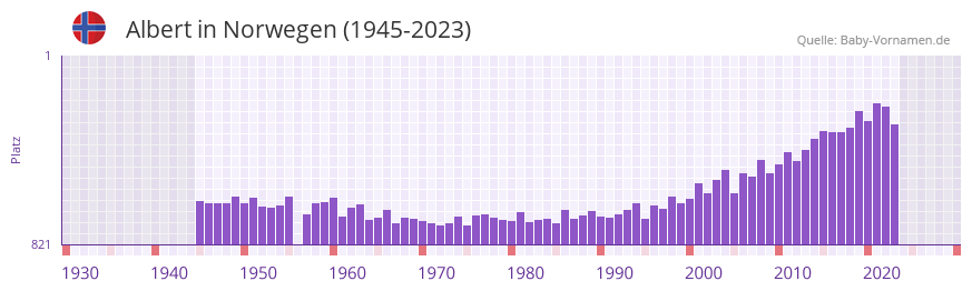 Albert in der Vornamen-Hitliste von Norwegen (1945-2023)