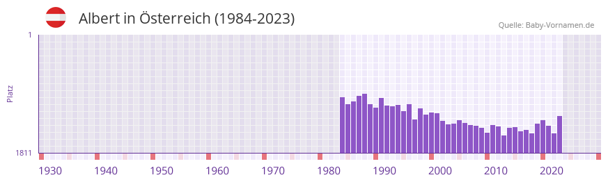 Albert in der Vornamen-Hitliste von sterreich (1984-2023)