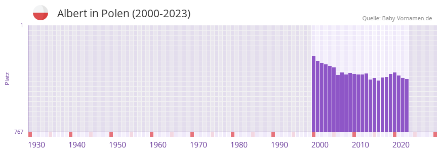 Albert in der Vornamen-Hitliste von Polen (2000-2023)