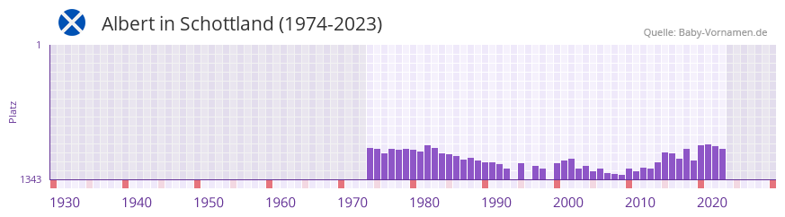 Albert in der Vornamen-Hitliste von Schottland (1974-2023)