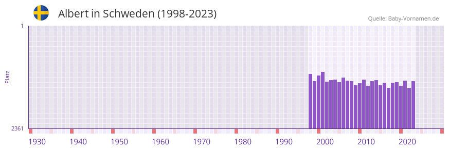 Albert in der Vornamen-Hitliste von Schweden (1998-2023)