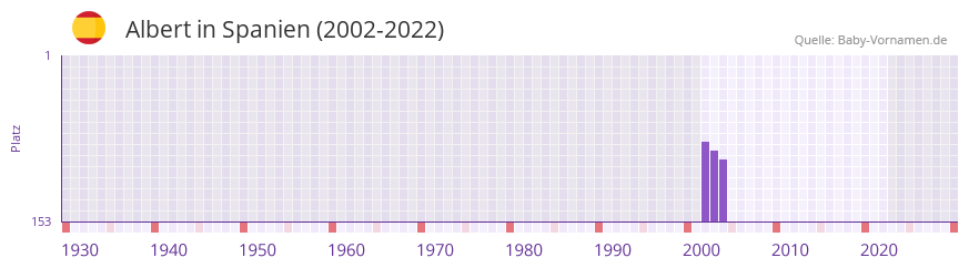 Albert in der Vornamen-Hitliste von Spanien (2002-2022)