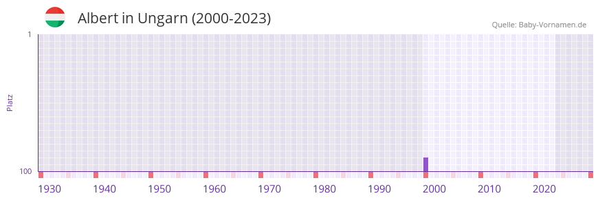 Albert in der Vornamen-Hitliste von Ungarn (2000-2023)