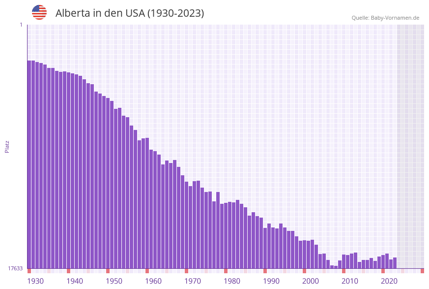 Alberta in der Vornamen-Hitliste von den USA (1930-2023)