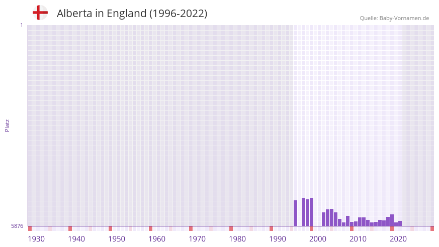 Alberta in der Vornamen-Hitliste von England (1996-2022)