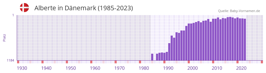 Alberte in der Vornamen-Hitliste von Dnemark (1985-2023)