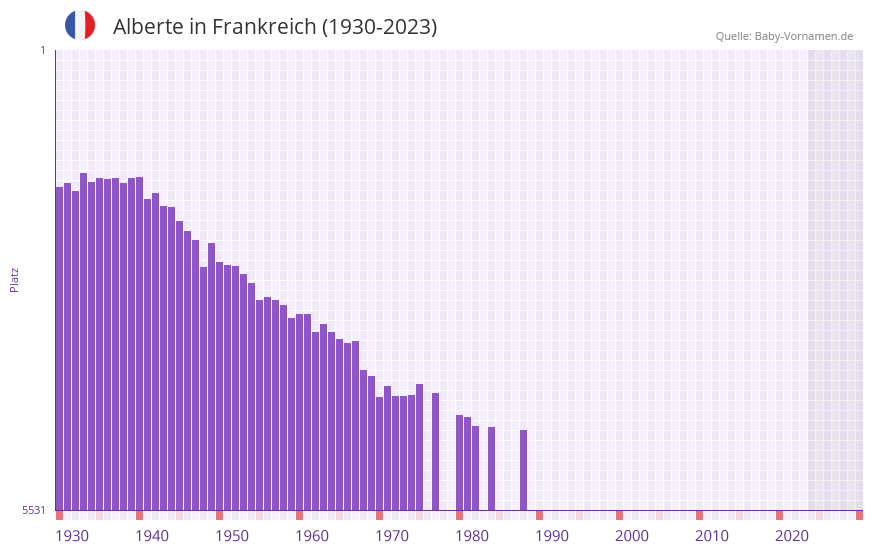 Alberte in der Vornamen-Hitliste von Frankreich (1930-2023)