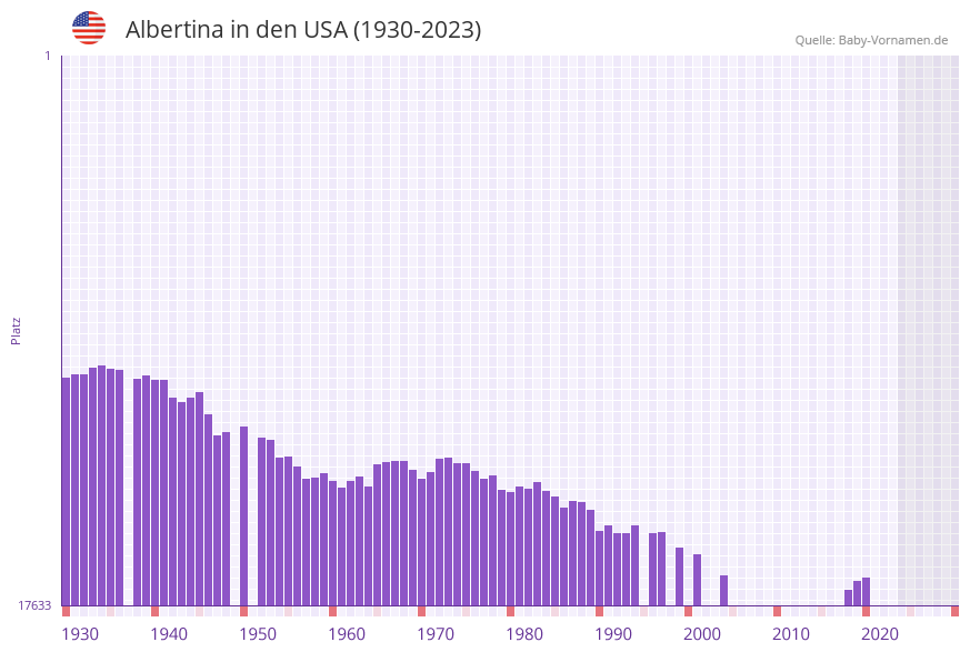 Albertina in der Vornamen-Hitliste von den USA (1930-2023) Albertina in der Vornamen-Hitliste von den USA (1930-2023)