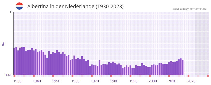 Albertina in der Vornamen-Hitliste von der Niederlande (1930-2023) Albertina in der Vornamen-Hitliste von der Niederlande (1930-2023)