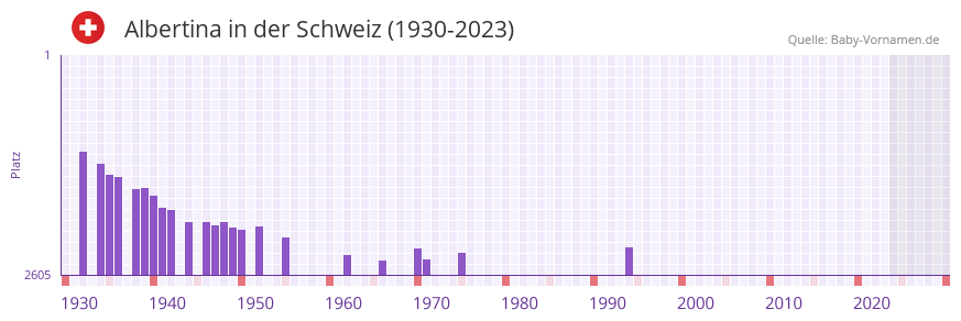 Albertina in der Vornamen-Hitliste von der Schweiz (1930-2023) Albertina in der Vornamen-Hitliste von der Schweiz (1930-2023)