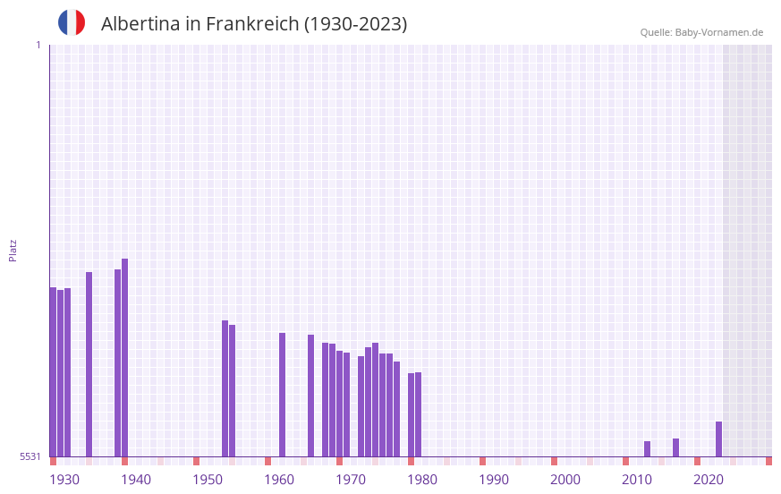 Albertina in der Vornamen-Hitliste von Frankreich (1930-2023) Albertina in der Vornamen-Hitliste von Frankreich (1930-2023)