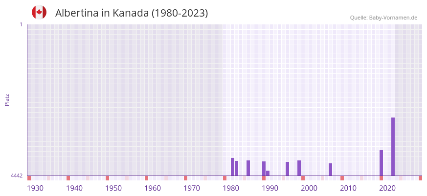 Albertina in der Vornamen-Hitliste von Kanada (1980-2023) Albertina in der Vornamen-Hitliste von Kanada (1980-2023)