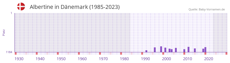 Albertine in der Vornamen-Hitliste von Dnemark (1985-2023)