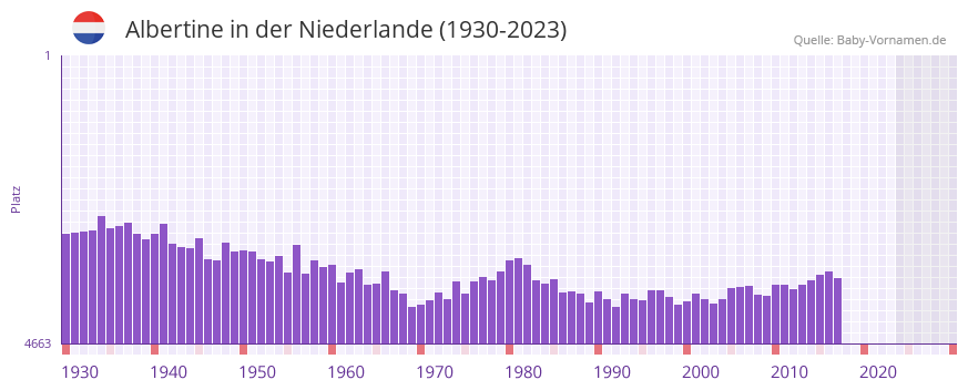 Albertine in der Vornamen-Hitliste von der Niederlande (1930-2023)