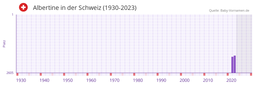 Albertine in der Vornamen-Hitliste von der Schweiz (1930-2023)