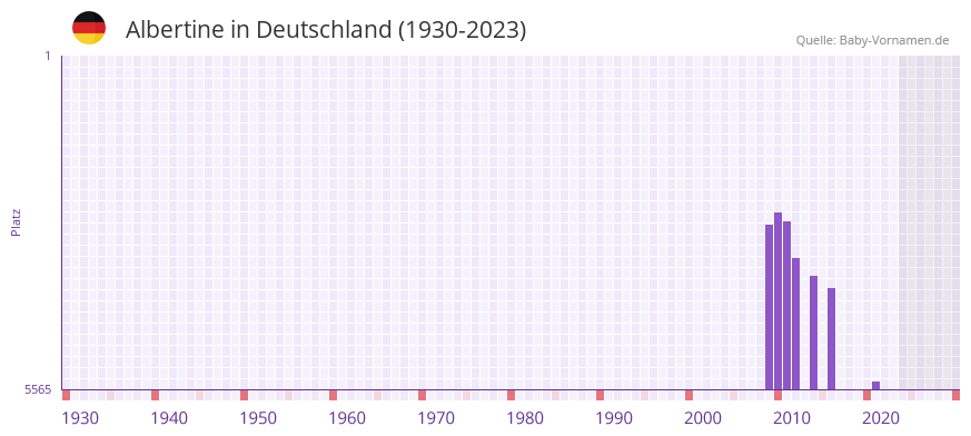 Albertine in der Vornamen-Hitliste von Deutschland (1930-2023)
