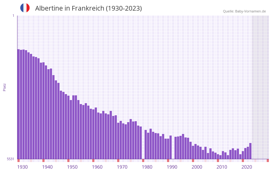Albertine in der Vornamen-Hitliste von Frankreich (1930-2023)