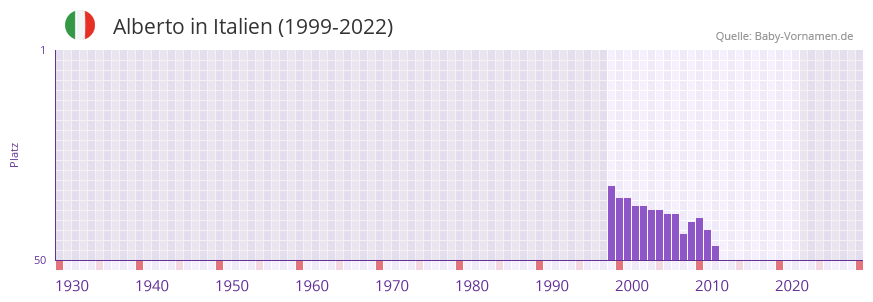 Alberto in der Vornamen-Hitliste von Italien (1999-2022)