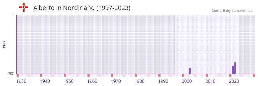 Alberto in der Vornamen-Hitliste von Nordirland (1997-2023)