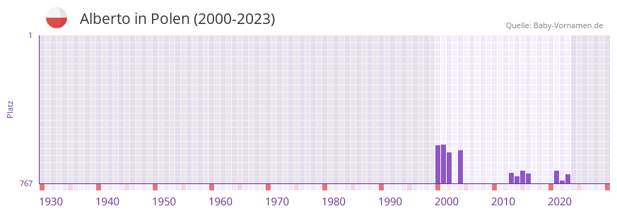 Alberto in der Vornamen-Hitliste von Polen (2000-2023)