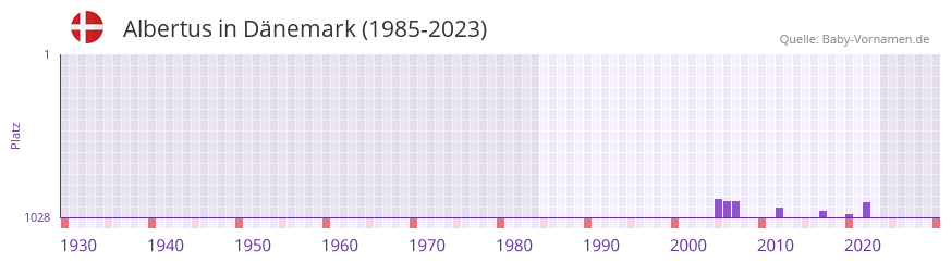 Albertus in der Vornamen-Hitliste von Dnemark (1985-2023)