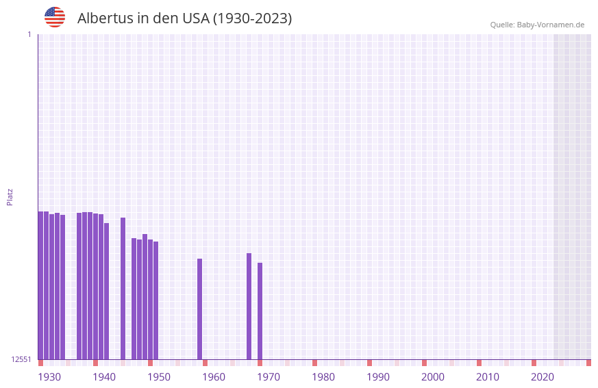 Albertus in der Vornamen-Hitliste von den USA (1930-2023)