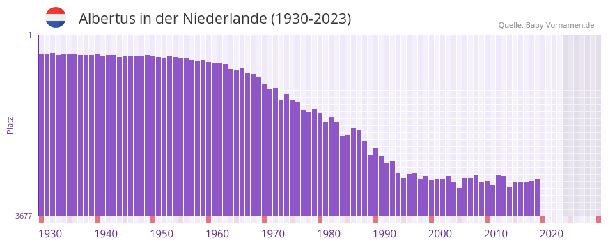 Albertus in der Vornamen-Hitliste von der Niederlande (1930-2023)
