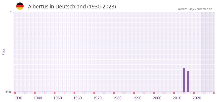 Albertus in der Vornamen-Hitliste von Deutschland (1930-2023)