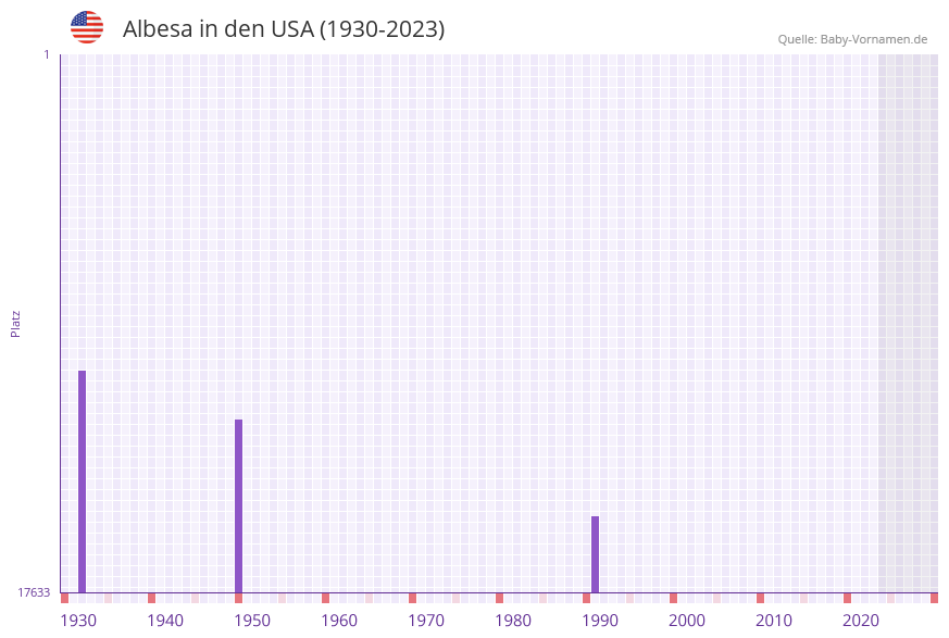 Albesa in der Vornamen-Hitliste von den USA (1930-2023)