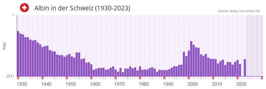 Albin in der Vornamen-Hitliste von der Schweiz (1930-2023)