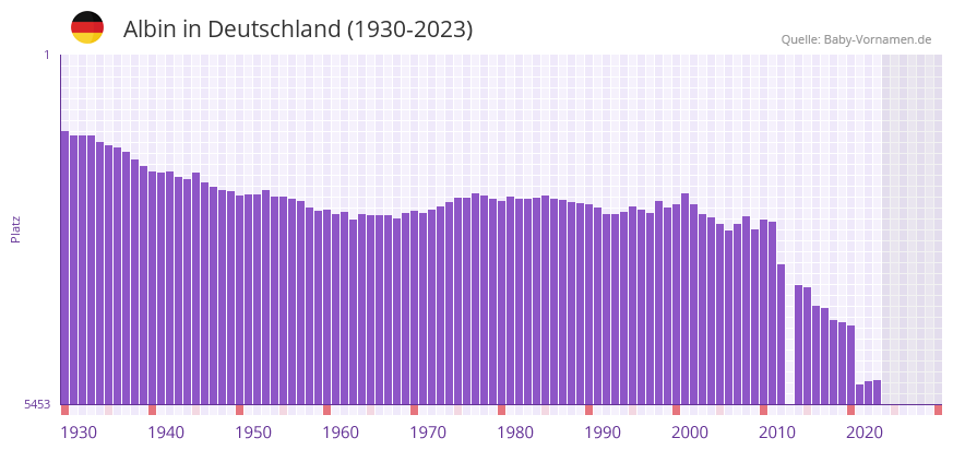 Albin in der Vornamen-Hitliste von Deutschland (1930-2023)