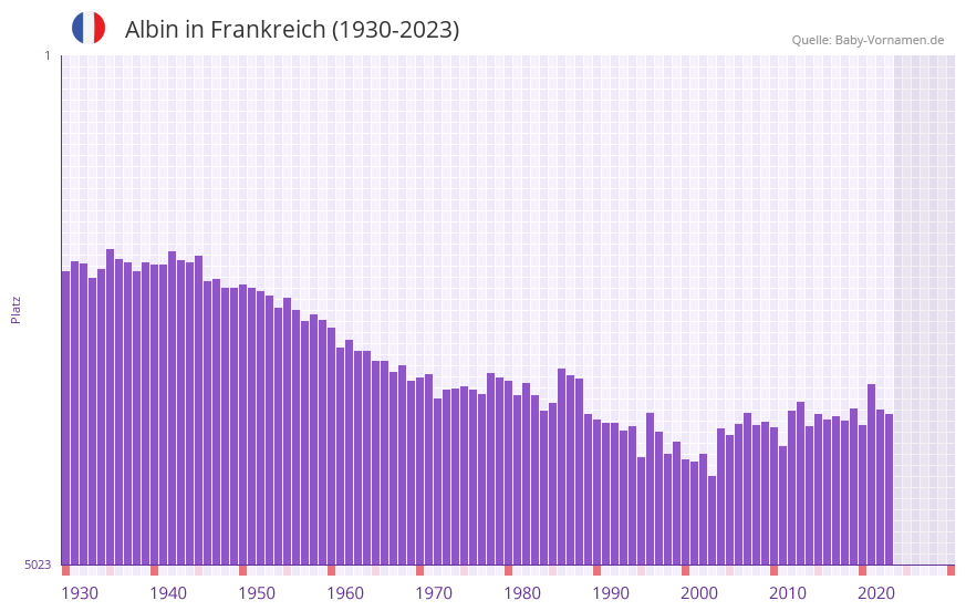Albin in der Vornamen-Hitliste von Frankreich (1930-2023)