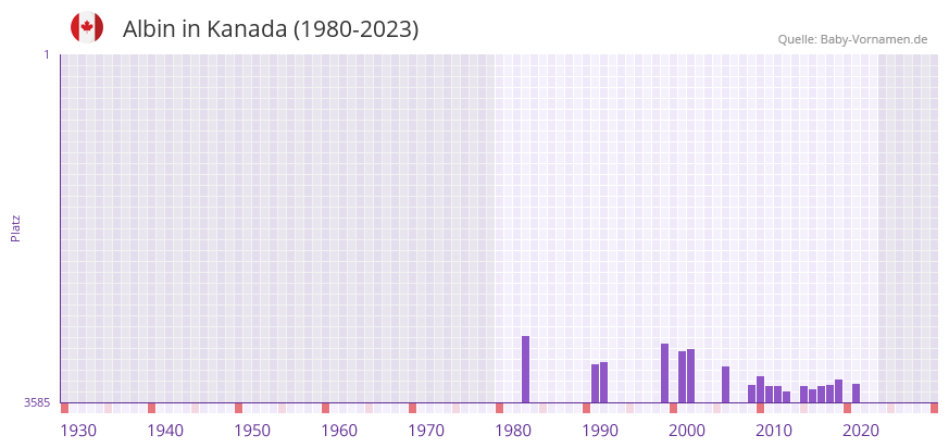 Albin in der Vornamen-Hitliste von Kanada (1980-2023)