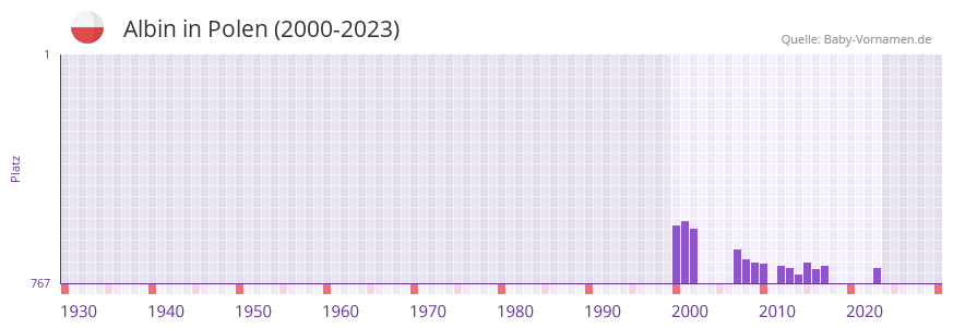 Albin in der Vornamen-Hitliste von Polen (2000-2023)