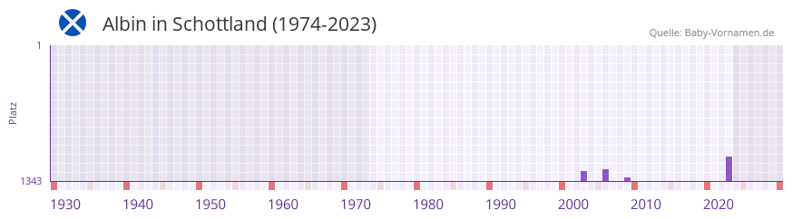 Albin in der Vornamen-Hitliste von Schottland (1974-2023)