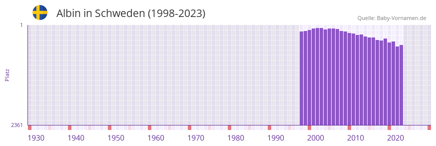 Albin in der Vornamen-Hitliste von Schweden (1998-2023)