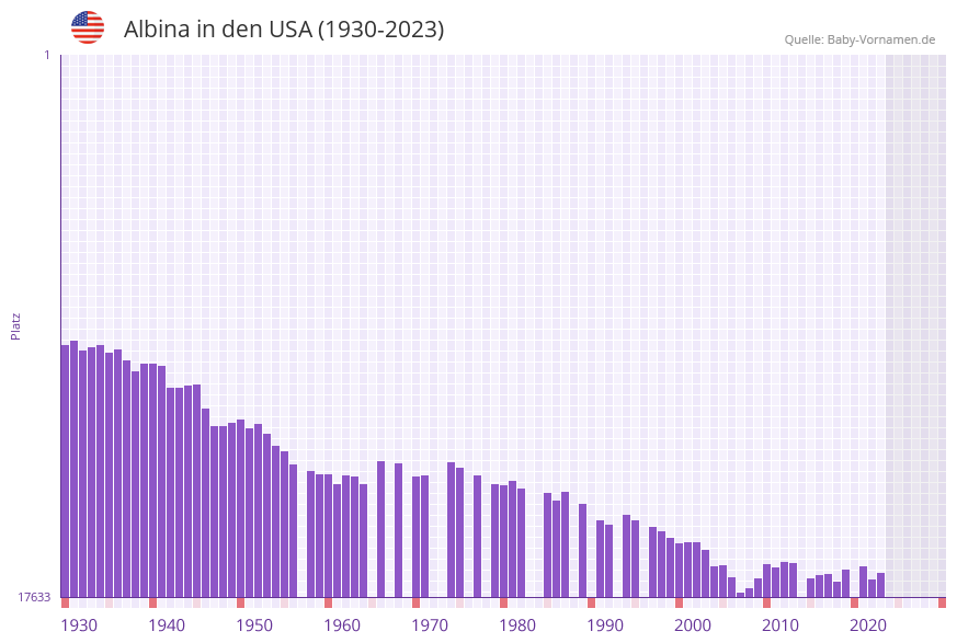 Albina in der Vornamen-Hitliste von den USA (1930-2023)