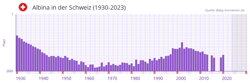 Albina in der Vornamen-Hitliste von der Schweiz (1930-2023)